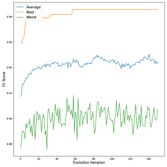 [2401.10846] Distributed Genetic Algorithm for Feature Selection