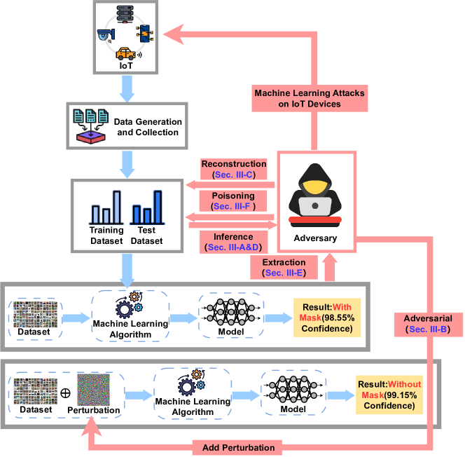 [2401.11723] Unraveling Attacks In Machine Learning-based Iot 