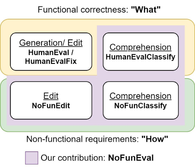 [2401.15963] NoFunEval: Funny How Code LMs Falter on Requirements ...