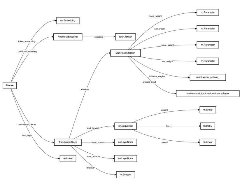 [2401.16736] Engineering A Large Language Model From Scratch