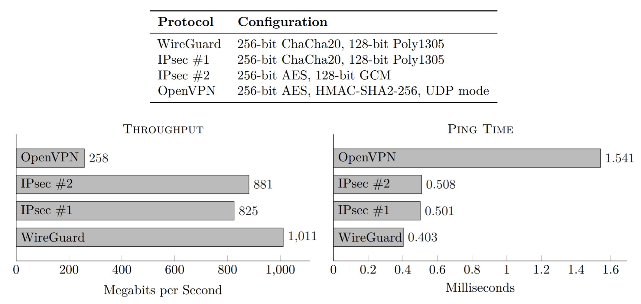 [2402.02093] Wireguard: An Efficient Solution for Securing IoT Device ... image.