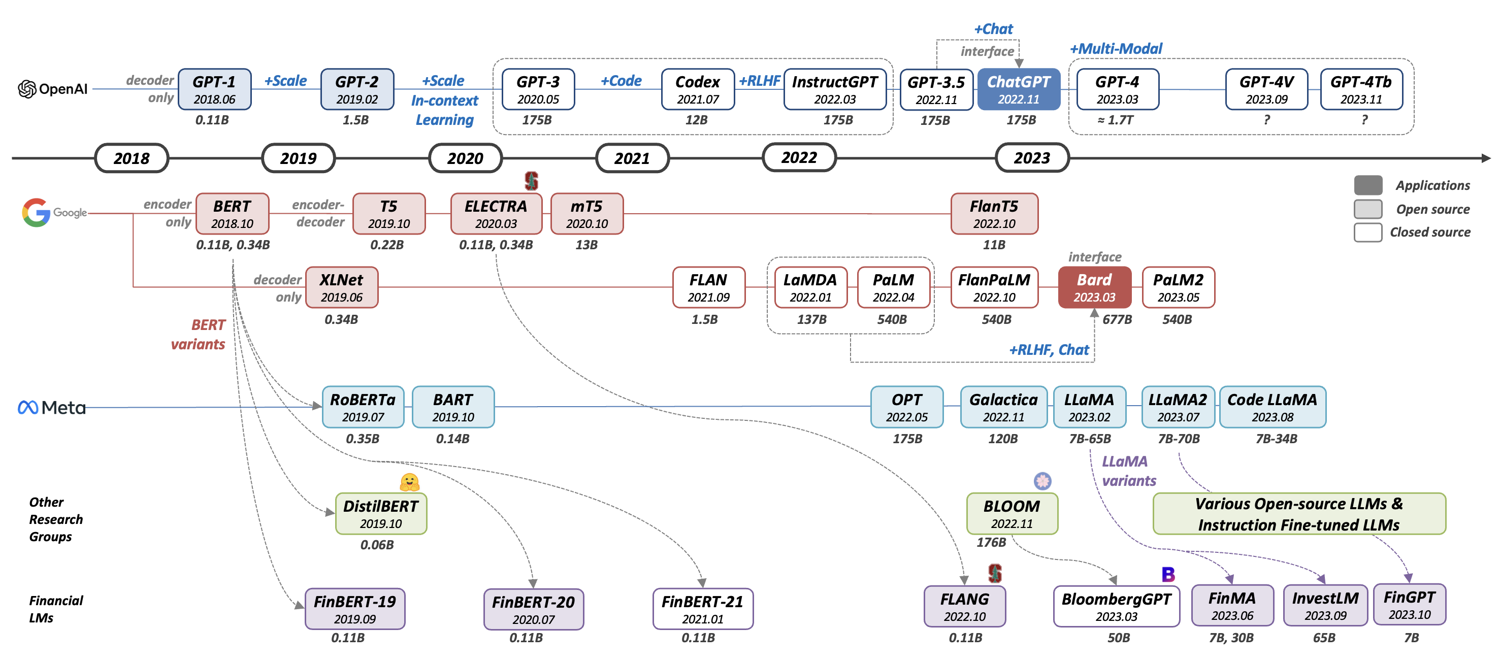 [2402.02315] A Survey of Large Language Models in Finance (FinLLMs)