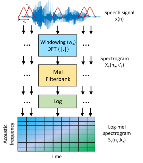 [2402.02865] On combining acoustic and modulation spectrograms in an ...