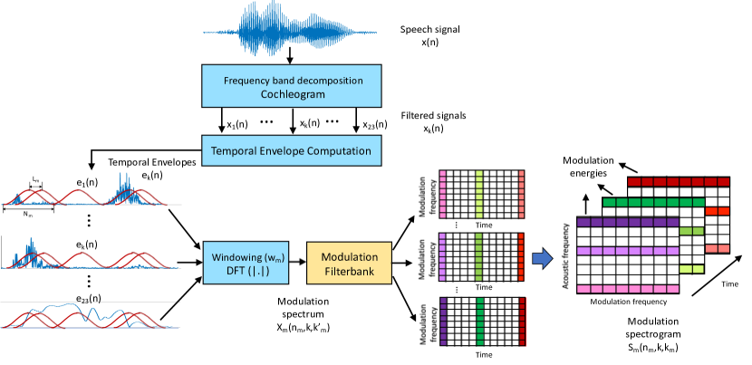 [2402.02865] On combining acoustic and modulation spectrograms in an ...