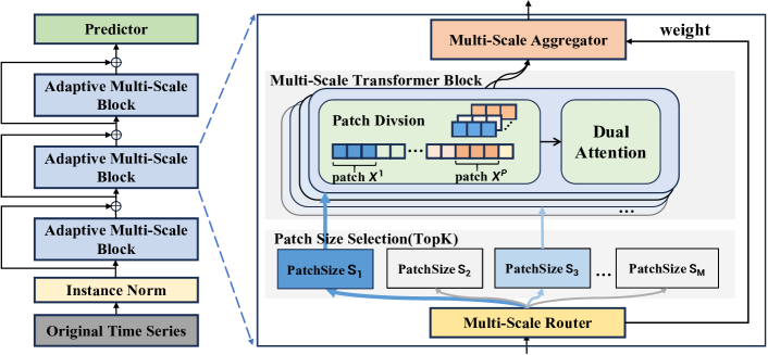 [2402.05956] Multi-scale transformers with Adaptive Pathways for Time ...