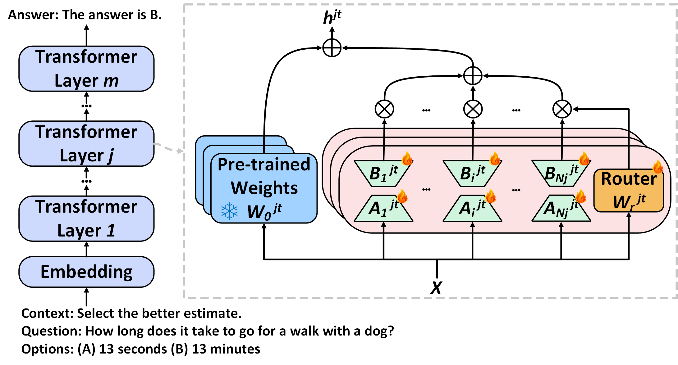 [2402.08562] Higher Layers Need More LoRA Experts