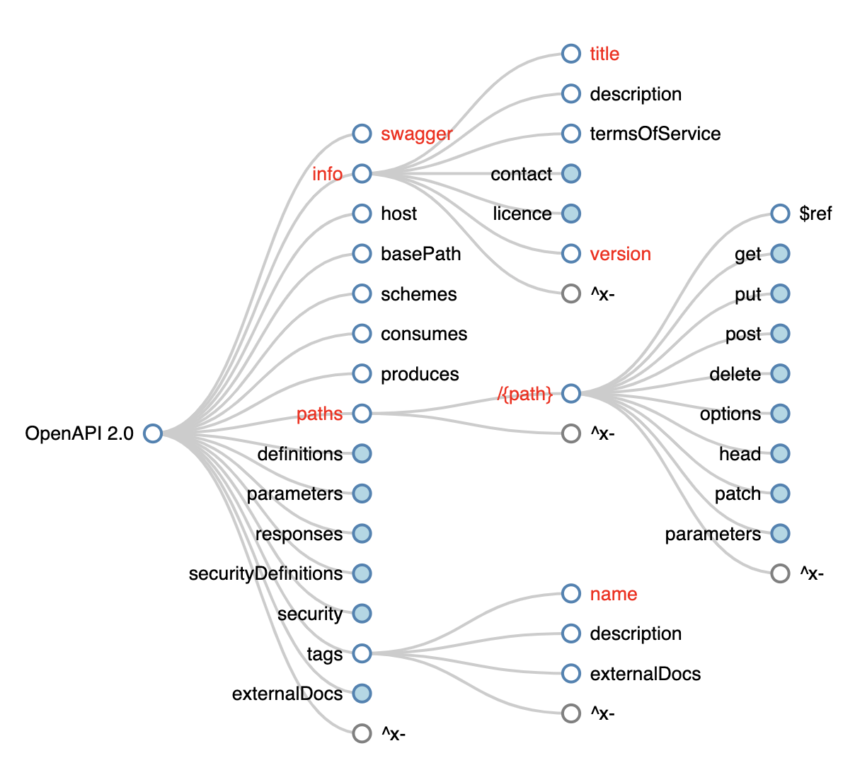 [2402.11625] SpeCrawler: Generating OpenAPI Specifications from API ...