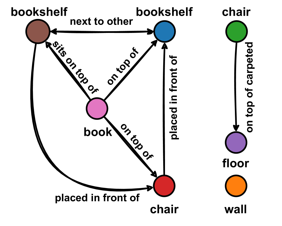 [2402.12259] Open3DSG: Open-Vocabulary 3D Scene Graphs from Point ...