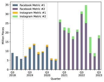 Stacked bar graph illustrating combined quarterly counts for photos and
videos depicting sexual exploitation of children on Facebook and Instagram.
Underlying statistics changed substantially in q2 2019 by adding
Instagram and in q2 2021 by updating the metric’s definition.