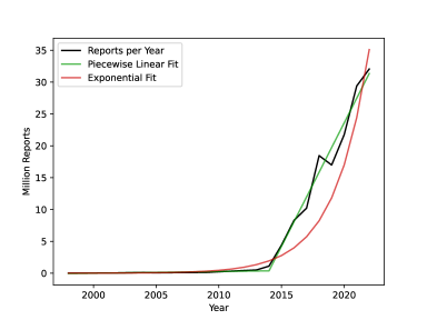 A line chart plotting the growth of yearly CyberTipline reports from
1999 through 2022. While described as exponential by NCMEC, a piecewise
linear least-squares fit comes closer, with growth sharply accelerating
after 2014 to double every four years.