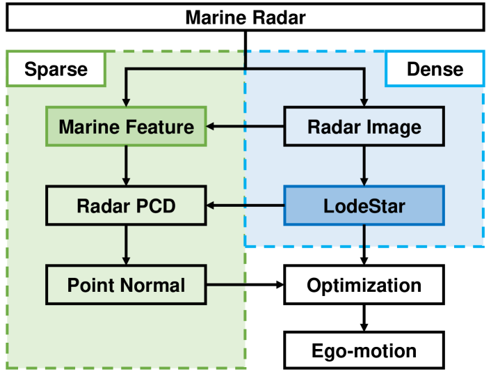 [2403.02773] Lodestar: Maritime Radar Descriptor For Semi-direct Radar 