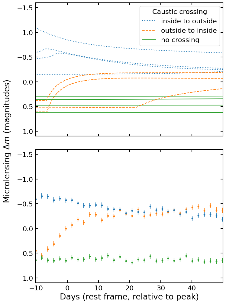 [2403.03264] How to Break the Mass Sheet Degeneracy with the