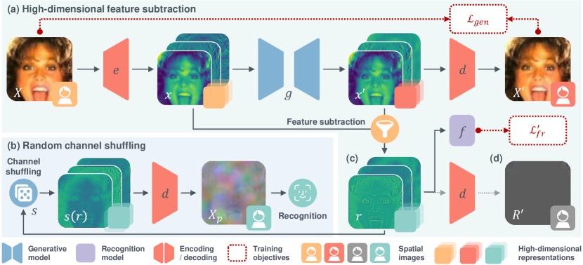 [2403.12457] Privacy-Preserving Face Recognition Using Trainable ...