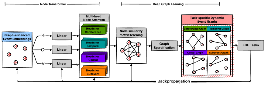 [2403.12523] GraphERE: Jointly Multiple Event-Event Relation Extraction ...