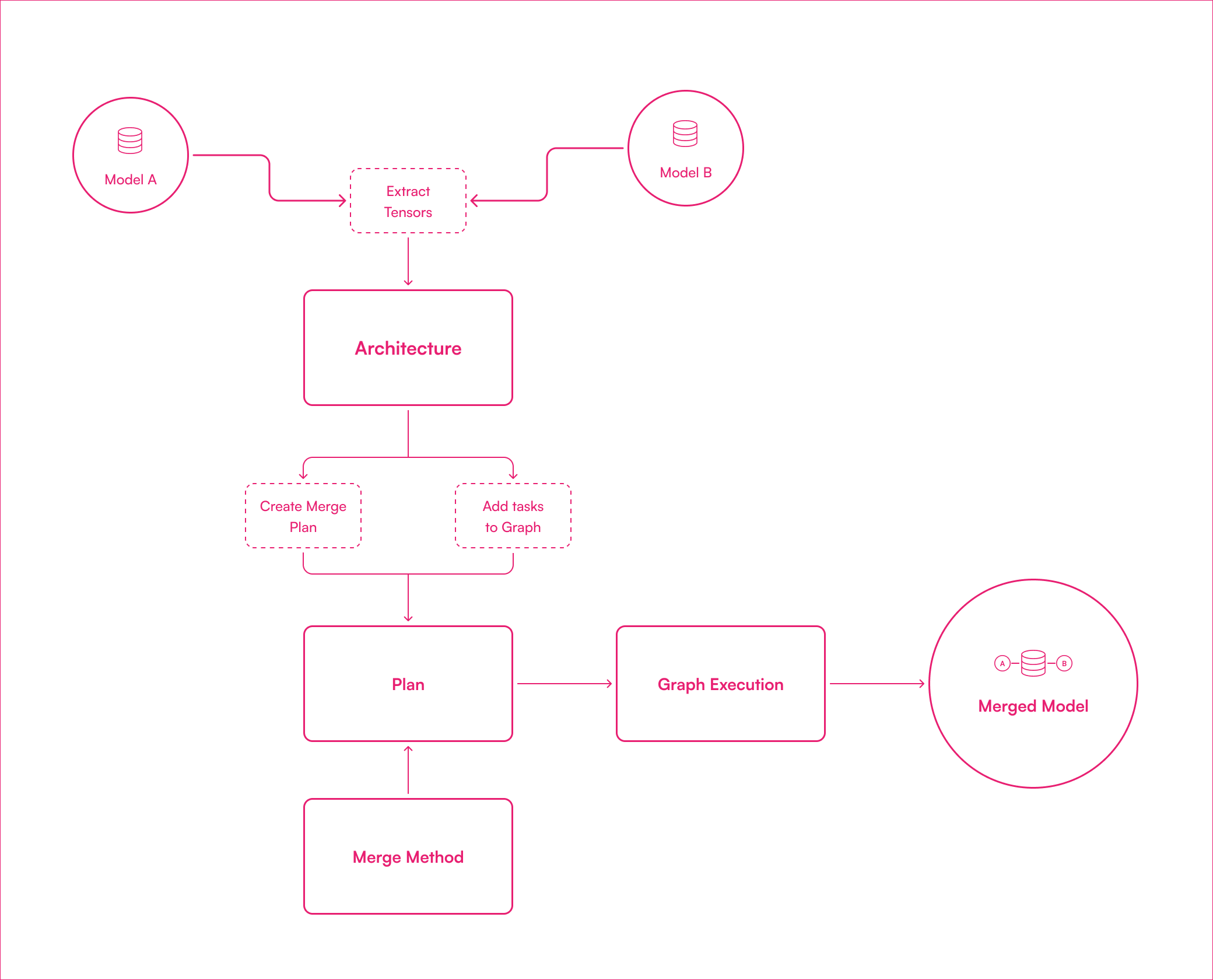 [2403.13257] Arcee’s MergeKit: A Toolkit For Merging Large Language Models