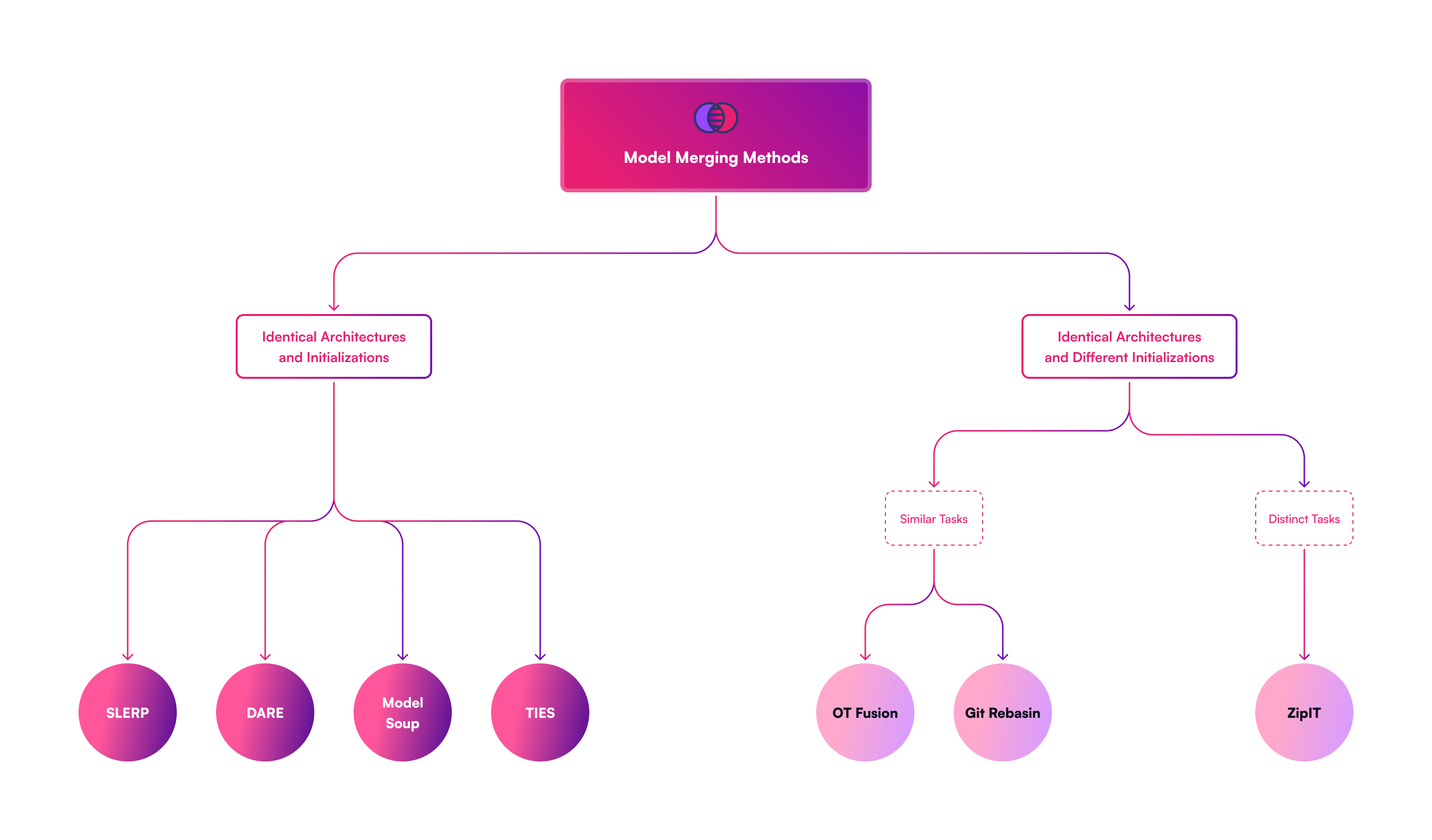 [2403.13257] Arcee’s MergeKit: A Toolkit For Merging Large Language Models