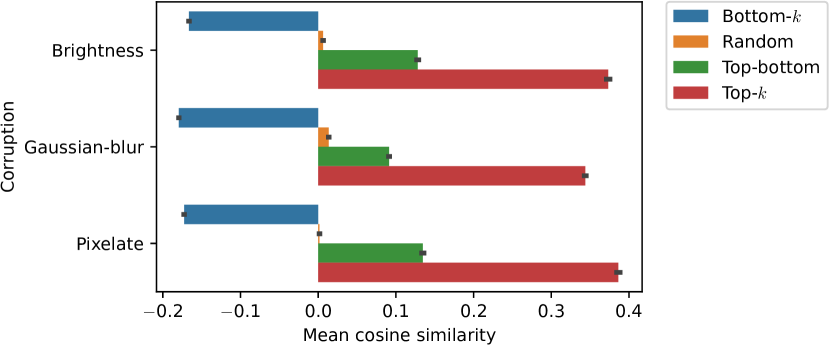 Mean cosine similarity of the query features and the selected k gallery features in each selection strategy.