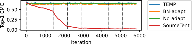 Top-1 CMC accuracy vs. iteration in the image corruption scenario (brightness)