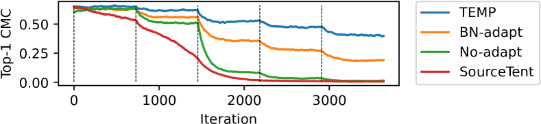 Top-1 CMC accuracy vs. iteration in the image corruption scenario (Gaussian blur)