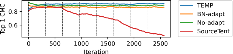 Top-1 CMC accuracy vs. iteration in the image corruption scenario (brightness)