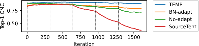 Top-1 CMC accuracy vs. iteration in the image corruption scenario (Gaussian blur)