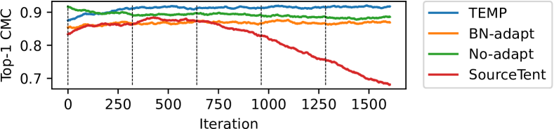 Top-1 CMC accuracy vs. iteration in the image corruption scenario (pixelate)