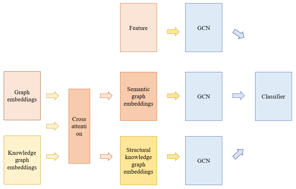 [2403.16033] Node Classification via Semantic-Structural Attention ...