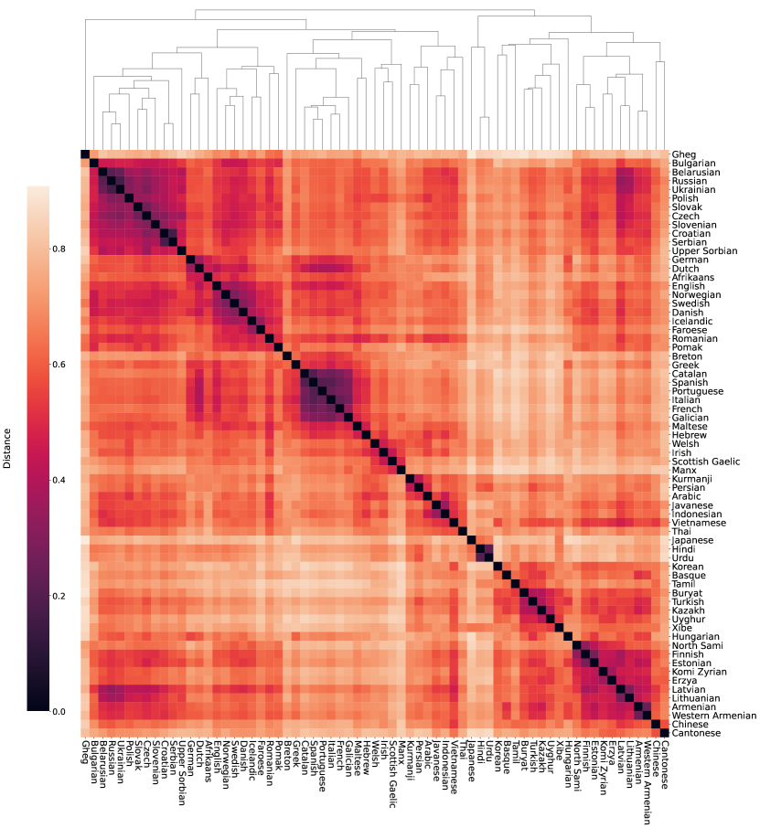 [2403.18430] Exploring language relations through syntactic distances