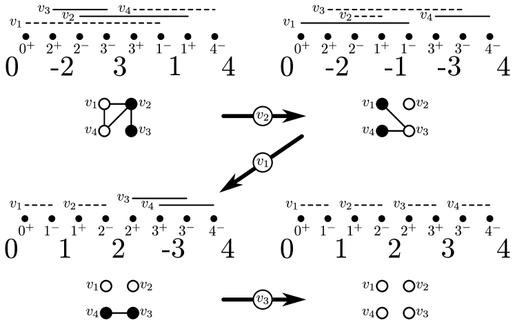 A simple example of a reversal sequence.