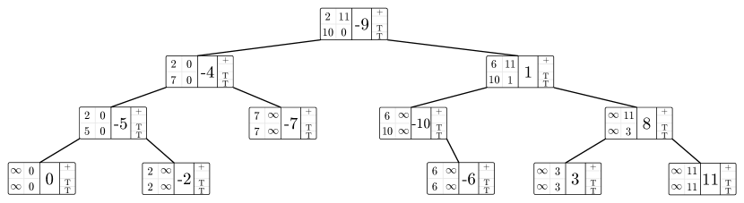 A splay tree before reversal.