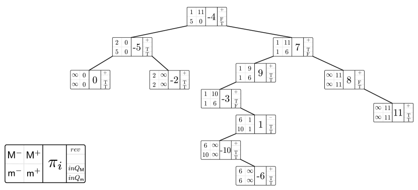 A splay tree after reversal.