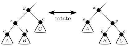 The rotate operation.