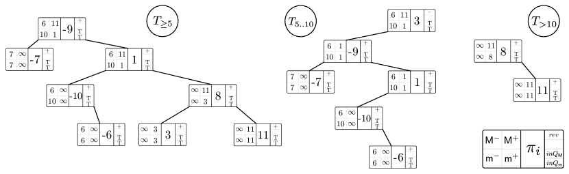 Different splay trees during a reversal.