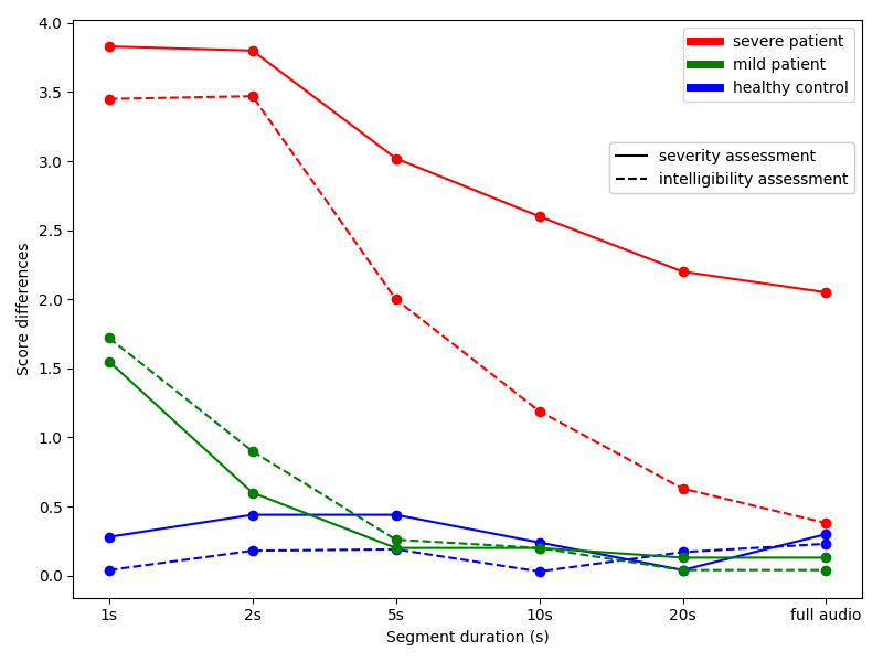 [2403.20184] Exploring Pathological Speech Quality Assessment with ASR