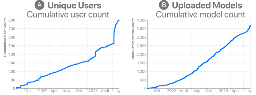 Two line charts that show the cumulative total users and models of Talaria over its develop. The user line chart rises steadily for 1.5 years from late 2021 to mid 2023, with two sudden increases towards the middle of 2023. The model line chart rises slowly for 2021, but steadily increases until mid 2023.