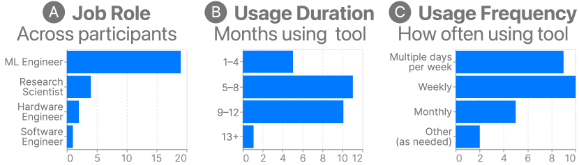 Three bar charts showing the metadata of the usability survey participants. The first chart shows that a majority of the participants are ML engineers, with a handful of research scientists, hardware engineers, and software engineers in decreasing order. The second chart shows that majority of participants have 5-8 and 9-12 years of experience, followed by 1-4 years, and only one person with 13+ years of experience. The third chart shows most participants use Talaria multiple days per week or weekly, with fewer using it monthly and only a couple using it as needed.