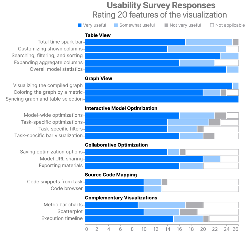 A grouped bar chart colored by responses to the usability survey. Almost all features in the Table View, Graph View, and Interactive Model Optimization categories are rated very useful. Collaborative Optimization and Complementary Visualizations were rated very or somewhat useable, but only 75% of participants had used those features. Lastly, the Source Code Mapping features had only been used by roughly 50% of participants, although of those they said it was very useful.