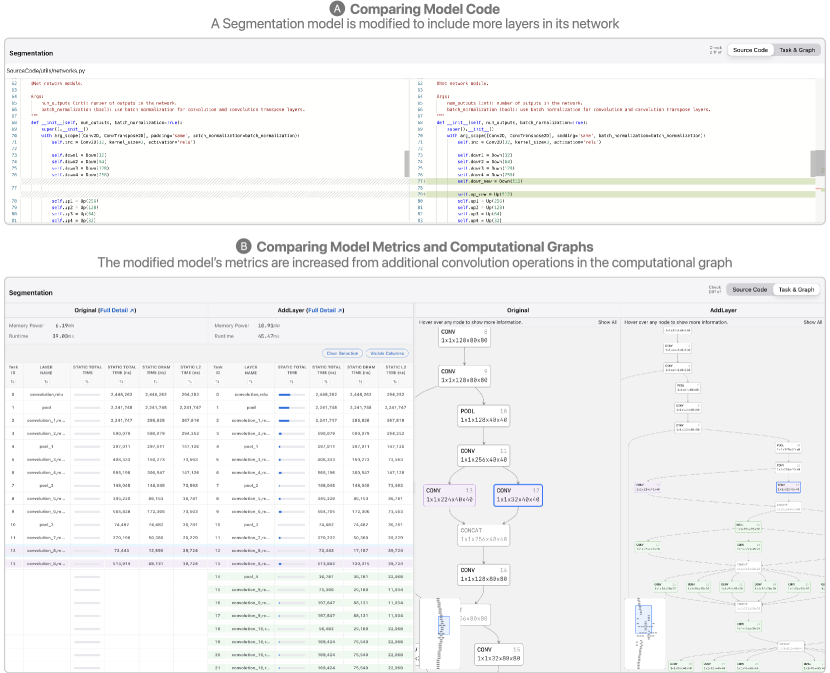 Two screenshots of the new Diff View view in Talaria. The first screenshot shows the source code for a segmentation model, and the modified source code for a new model with two additional lines of code representing additional layers in the neural network. The second screenshot shows the main Talaria UI but split to show two models. This includes two tables and two computational graphs, where rows of the table and nodes of the graph are colored green for the new operations spawned from the modified code.