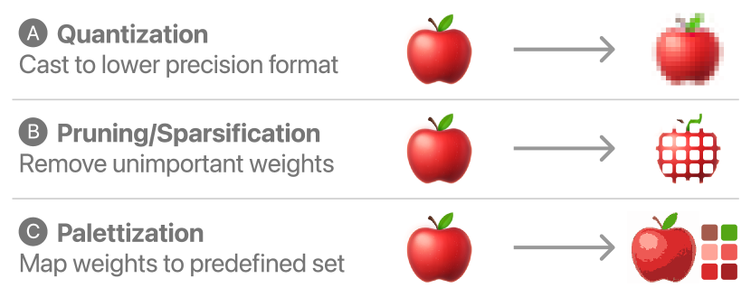 Visual analogies for how three compression techniques work. Each start with an original apple emoji and show the output of the compression technique after it is applied. In quantization, the apple emoji becomes blurry with noticeable artifacting around the edges due to a decrease in resolution. In pruning/sparsification, the apple emoji becomes masked with a grid of white squares, where the apple is still visible but parts of it have been removed. In palettization, the apple emoji’s colors are reduced to a set of six colors.