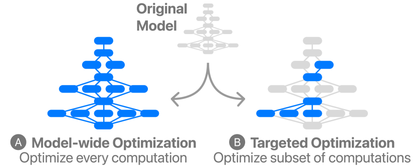 A toy neural network model is represented as a node-link diagram is gray. It has two arrows pointing if different directions. The first direction demonstrates model-wide optimization, where the entire network is now colored blue to show that this technique impacts every node and edge of the models. The second direction demonstrates targeted optimization, where only a couple nodes and edges are colored clue to show that this technique only impacts a sub-network within the model.