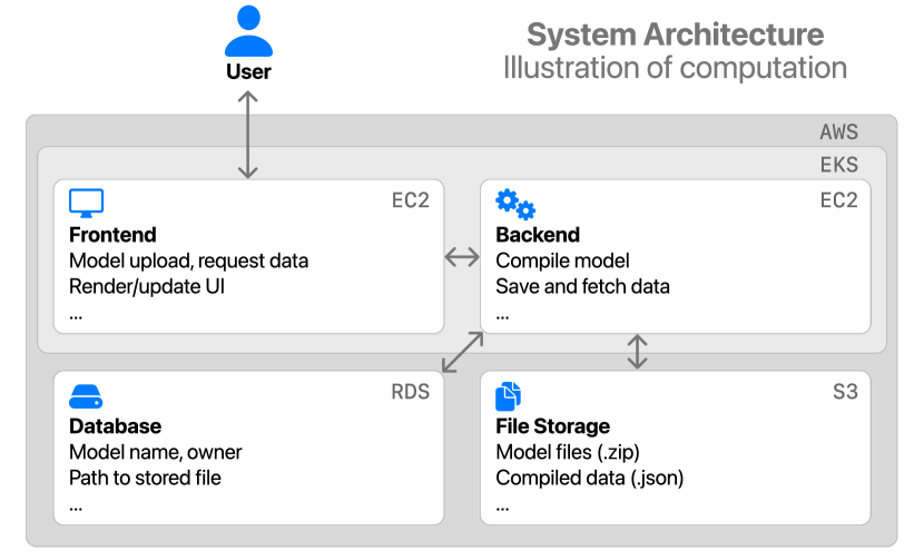 A diagram with nested boxes showing the relationship between the frontend, backend, database, and file storage components of the system.