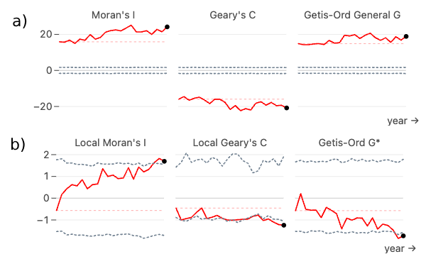 A screenshot showing an example of the statistical time-series panel.