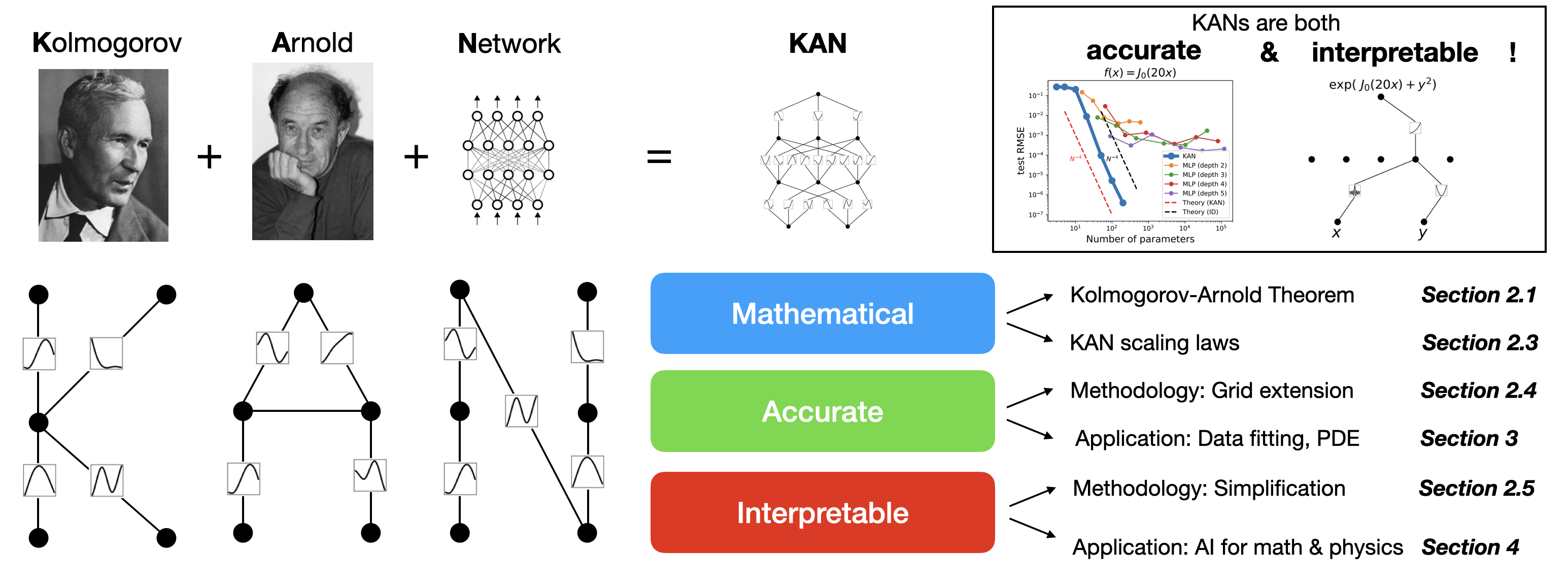 [2404.19756] KAN: Kolmogorov–Arnold Networks