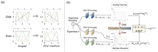 [2405.13806] Advancing Graph Convolutional Networks Via General 