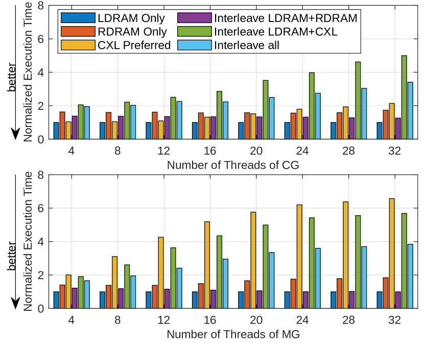 [2405.14209] Exploring and Evaluating Real-world CXL: Use Cases and ...
