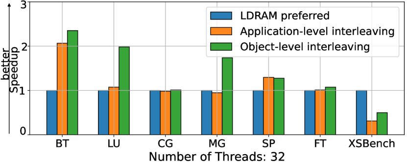 [2405.14209] Exploring and Evaluating Real-world CXL: Use Cases and ... image.