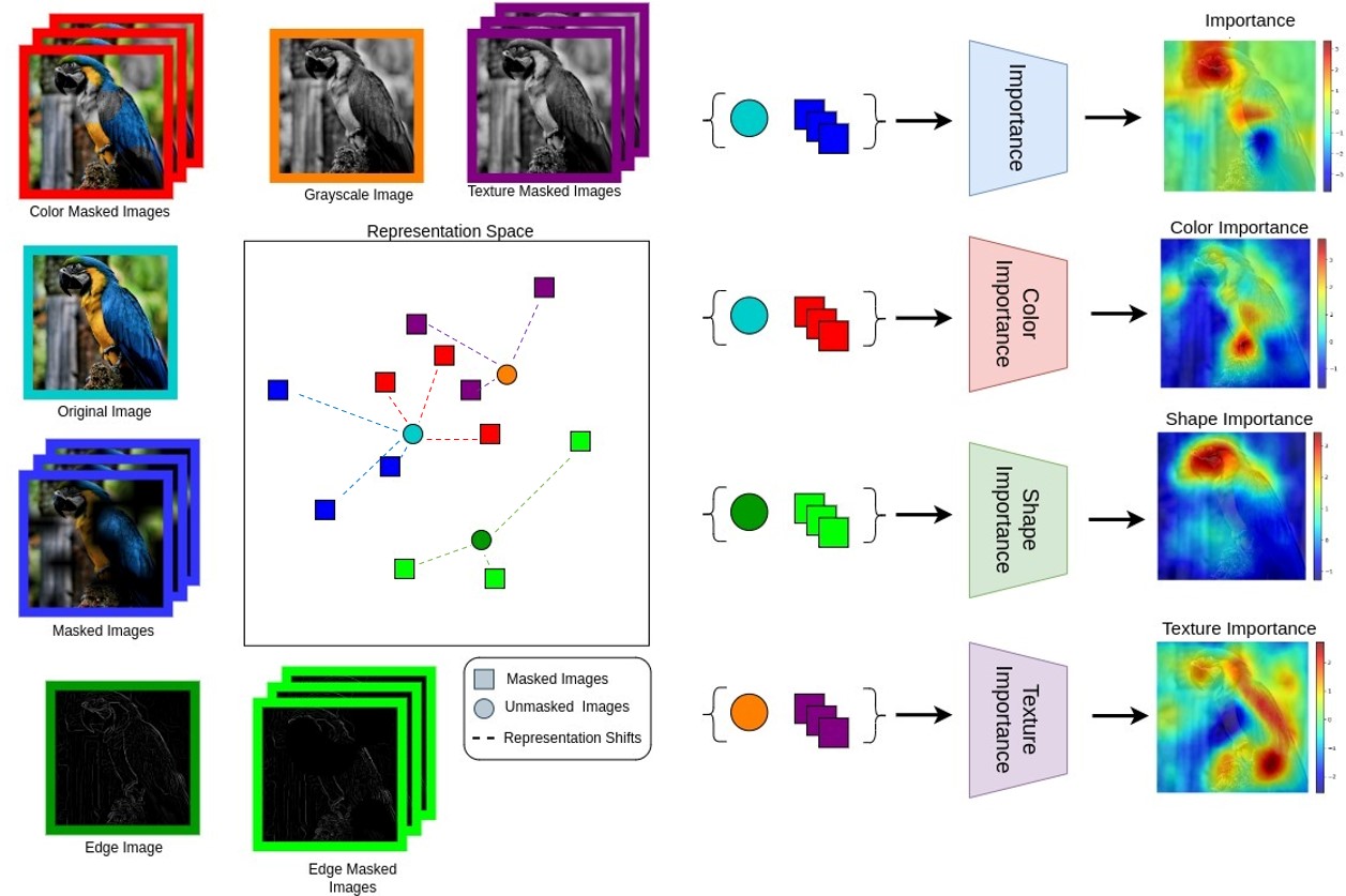 2406 06930 Explaining Representation - Method 