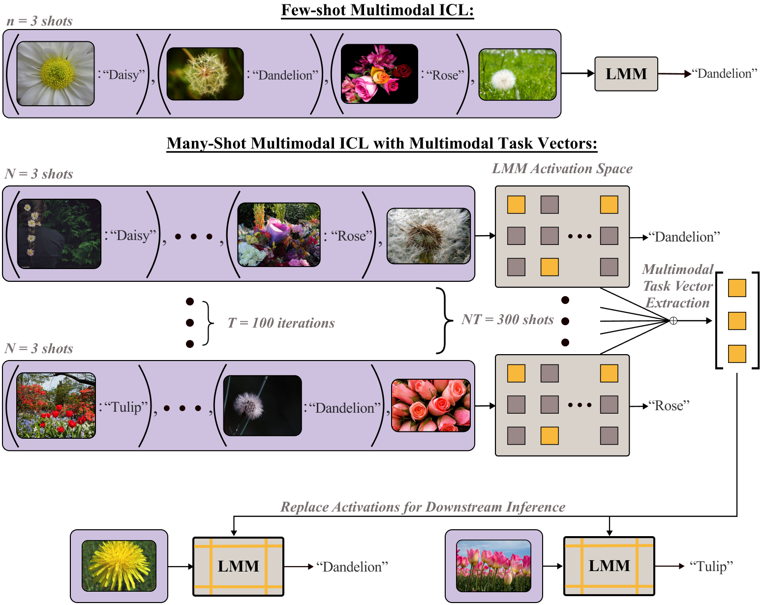 [2406.15334] Multimodal Task Vectors Enable Many-Shot Multimodal In ...
