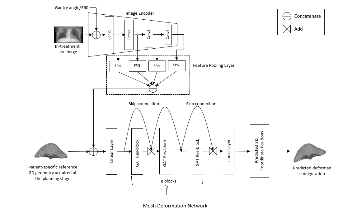 [2407.06692] Deep-Motion-Net: GNN-based volumetric organ shape ...