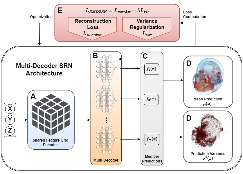 overview and the pipeline of the RMDSRN